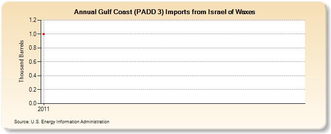 Gulf Coast (PADD 3) Imports from Israel of Waxes (Thousand Barrels)
