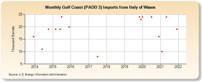 Gulf Coast (PADD 3) Imports from Italy of Waxes (Thousand Barrels)