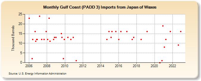 Gulf Coast (PADD 3) Imports from Japan of Waxes (Thousand Barrels)