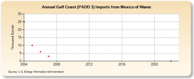 Gulf Coast (PADD 3) Imports from Mexico of Waxes (Thousand Barrels)