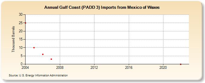 Gulf Coast (PADD 3) Imports from Mexico of Waxes (Thousand Barrels)