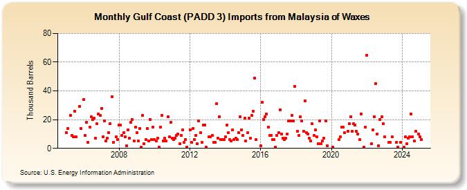 Gulf Coast (PADD 3) Imports from Malaysia of Waxes (Thousand Barrels)