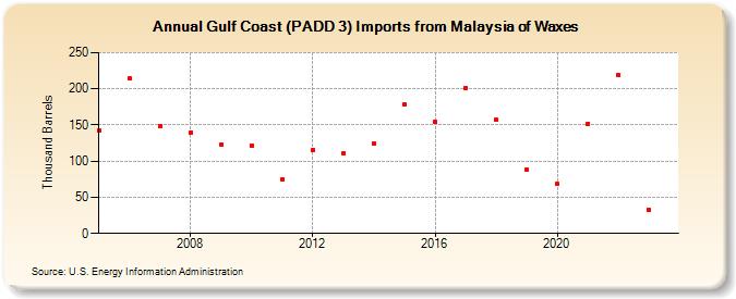 Gulf Coast (PADD 3) Imports from Malaysia of Waxes (Thousand Barrels)