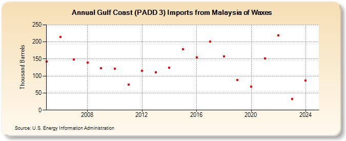 Gulf Coast (PADD 3) Imports from Malaysia of Waxes (Thousand Barrels)