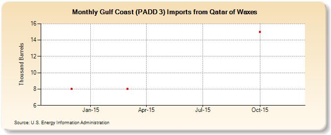 Gulf Coast (PADD 3) Imports from Qatar of Waxes (Thousand Barrels)