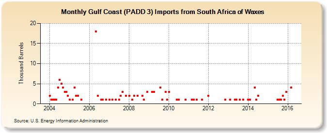 Gulf Coast (PADD 3) Imports from South Africa of Waxes (Thousand Barrels)