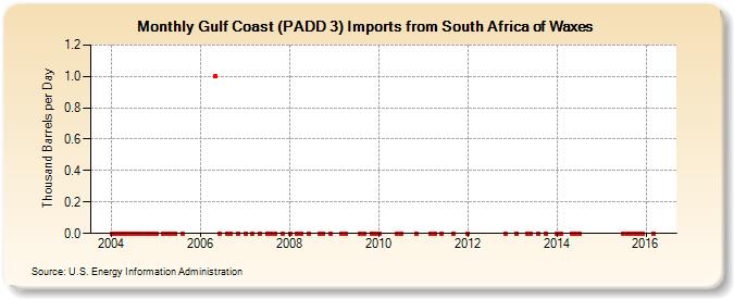 Gulf Coast (PADD 3) Imports from South Africa of Waxes (Thousand Barrels per Day)