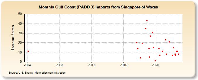Gulf Coast (PADD 3) Imports from Singapore of Waxes (Thousand Barrels)