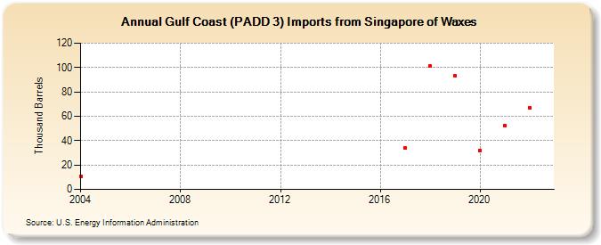 Gulf Coast (PADD 3) Imports from Singapore of Waxes (Thousand Barrels)