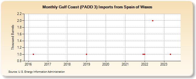 Gulf Coast (PADD 3) Imports from Spain of Waxes (Thousand Barrels)