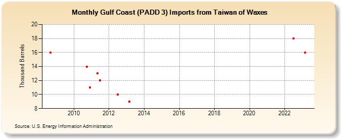 Gulf Coast (PADD 3) Imports from Taiwan of Waxes (Thousand Barrels)