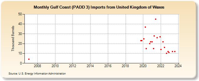 Gulf Coast (PADD 3) Imports from United Kingdom of Waxes (Thousand Barrels)