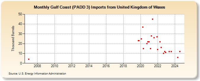 Gulf Coast (PADD 3) Imports from United Kingdom of Waxes (Thousand Barrels)