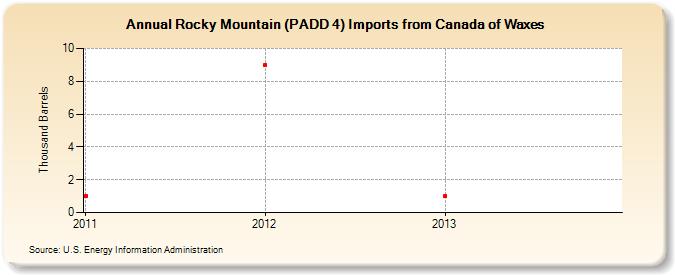 Rocky Mountain (PADD 4) Imports from Canada of Waxes (Thousand Barrels)