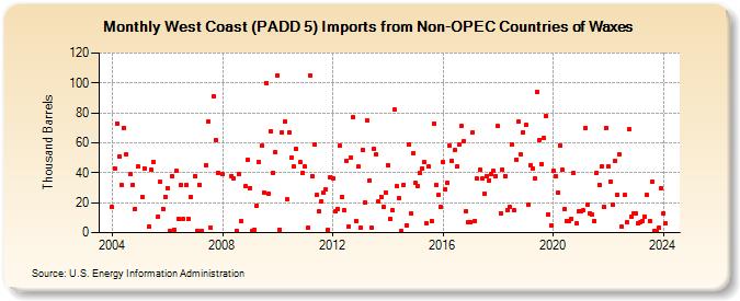 West Coast (PADD 5) Imports from Non-OPEC Countries of Waxes (Thousand Barrels)