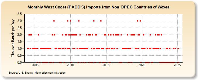 West Coast (PADD 5) Imports from Non-OPEC Countries of Waxes (Thousand Barrels per Day)