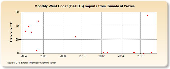 West Coast (PADD 5) Imports from Canada of Waxes (Thousand Barrels)