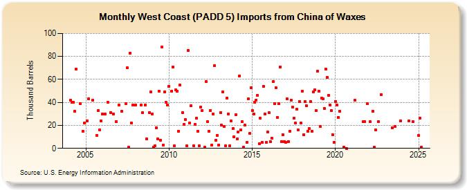 West Coast (PADD 5) Imports from China of Waxes (Thousand Barrels)