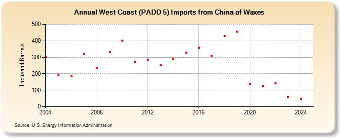 West Coast (PADD 5) Imports from China of Waxes (Thousand Barrels)