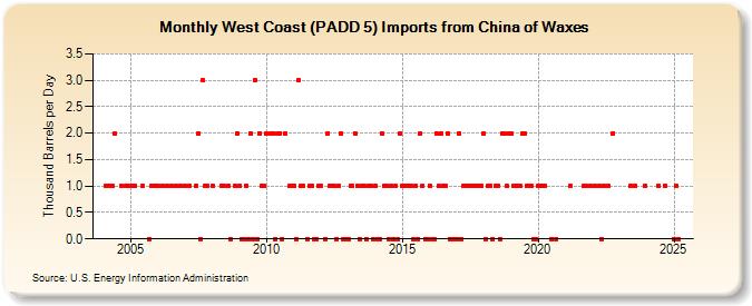 West Coast (PADD 5) Imports from China of Waxes (Thousand Barrels per Day)