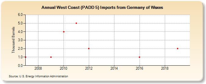 West Coast (PADD 5) Imports from Germany of Waxes (Thousand Barrels)