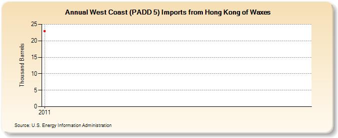 West Coast (PADD 5) Imports from Hong Kong of Waxes (Thousand Barrels)