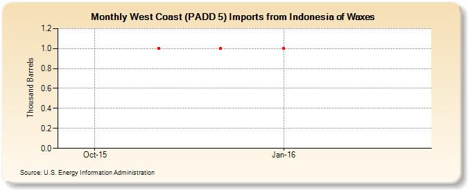 West Coast (PADD 5) Imports from Indonesia of Waxes (Thousand Barrels)