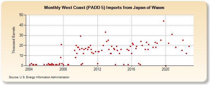 West Coast (PADD 5) Imports from Japan of Waxes (Thousand Barrels)