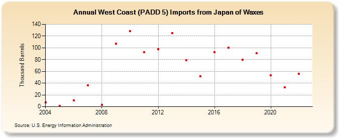 West Coast (PADD 5) Imports from Japan of Waxes (Thousand Barrels)