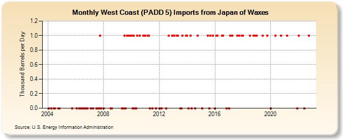 West Coast (PADD 5) Imports from Japan of Waxes (Thousand Barrels per Day)