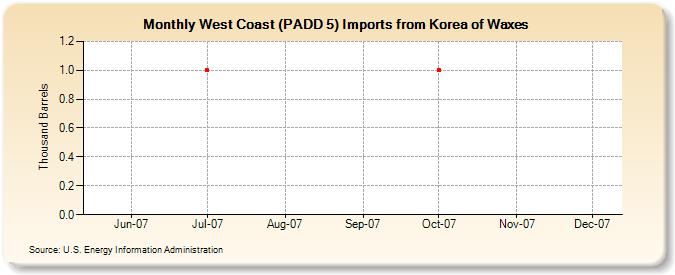 West Coast (PADD 5) Imports from Korea of Waxes (Thousand Barrels)