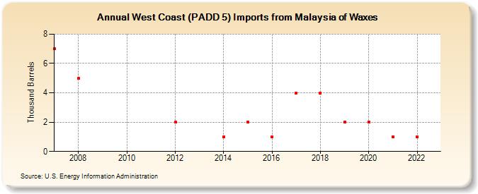 West Coast (PADD 5) Imports from Malaysia of Waxes (Thousand Barrels)