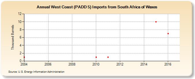 West Coast (PADD 5) Imports from South Africa of Waxes (Thousand Barrels)