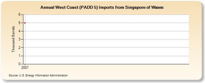 West Coast (PADD 5) Imports from Singapore of Waxes (Thousand Barrels)