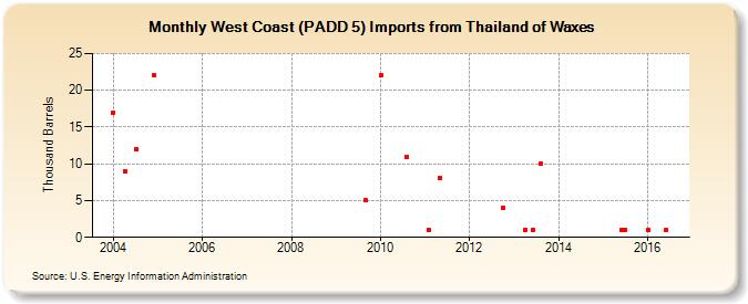 West Coast (PADD 5) Imports from Thailand of Waxes (Thousand Barrels)