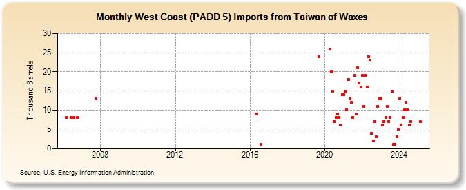 West Coast (PADD 5) Imports from Taiwan of Waxes (Thousand Barrels)