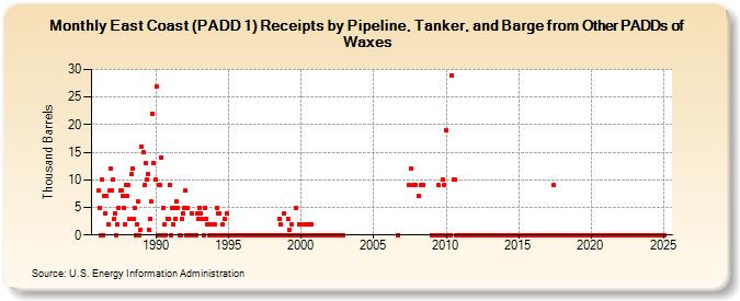 East Coast (PADD 1) Receipts by Pipeline, Tanker, and Barge from Other PADDs of Waxes (Thousand Barrels)