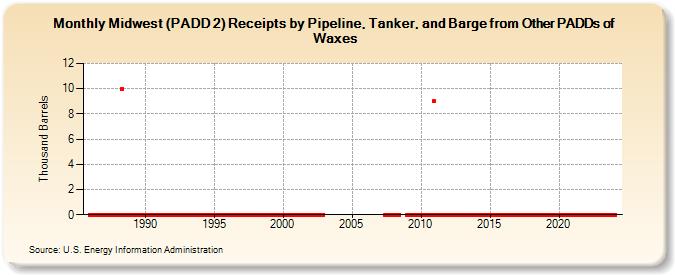 Midwest (PADD 2) Receipts by Pipeline, Tanker, and Barge from Other PADDs of Waxes (Thousand Barrels)