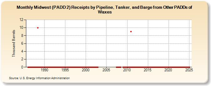 Midwest (PADD 2) Receipts by Pipeline, Tanker, and Barge from Other PADDs of Waxes (Thousand Barrels)