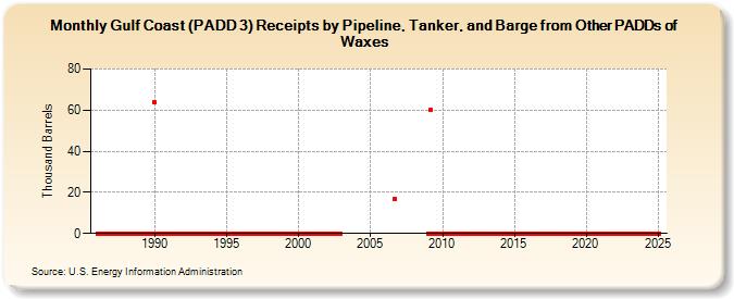 Gulf Coast (PADD 3) Receipts by Pipeline, Tanker, and Barge from Other PADDs of Waxes (Thousand Barrels)