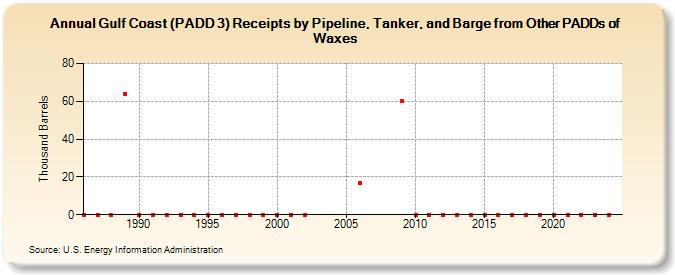 Gulf Coast (PADD 3) Receipts by Pipeline, Tanker, and Barge from Other PADDs of Waxes (Thousand Barrels)