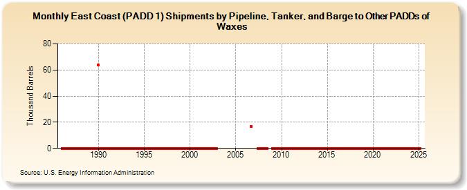 East Coast (PADD 1) Shipments by Pipeline, Tanker, and Barge to Other PADDs of Waxes (Thousand Barrels)