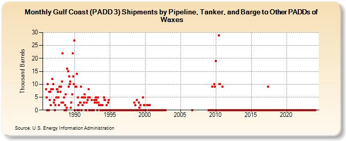 Gulf Coast (PADD 3) Shipments by Pipeline, Tanker, and Barge to Other PADDs of Waxes (Thousand Barrels)