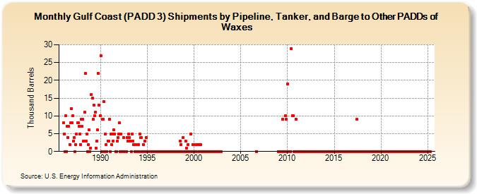 Gulf Coast (PADD 3) Shipments by Pipeline, Tanker, and Barge to Other PADDs of Waxes (Thousand Barrels)