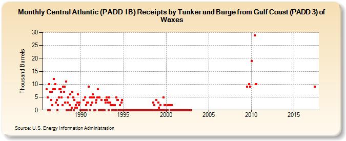 Central Atlantic (PADD 1B) Receipts by Tanker and Barge from Gulf Coast (PADD 3) of Waxes (Thousand Barrels)