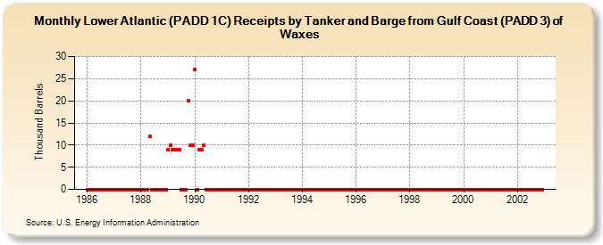 Lower Atlantic (PADD 1C) Receipts by Tanker and Barge from Gulf Coast (PADD 3) of Waxes (Thousand Barrels)