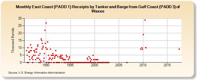 East Coast (PADD 1) Receipts by Tanker and Barge from Gulf Coast (PADD 3) of Waxes (Thousand Barrels)