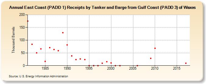 East Coast (PADD 1) Receipts by Tanker and Barge from Gulf Coast (PADD 3) of Waxes (Thousand Barrels)