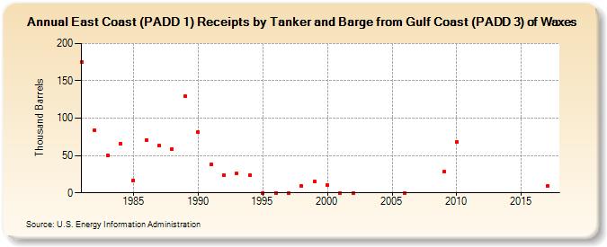 East Coast (PADD 1) Receipts by Tanker and Barge from Gulf Coast (PADD 3) of Waxes (Thousand Barrels)