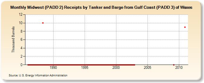 Midwest (PADD 2) Receipts by Tanker and Barge from Gulf Coast (PADD 3) of Waxes (Thousand Barrels)